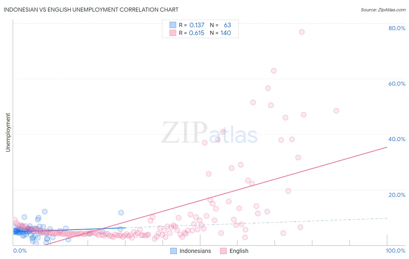 Indonesian vs English Unemployment