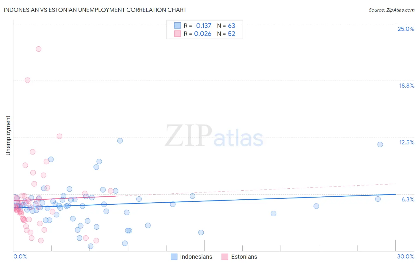 Indonesian vs Estonian Unemployment