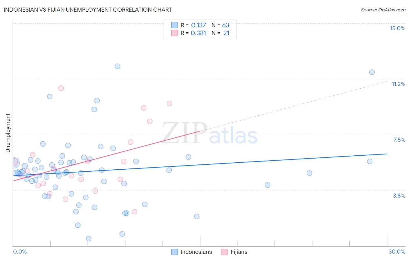 Indonesian vs Fijian Unemployment