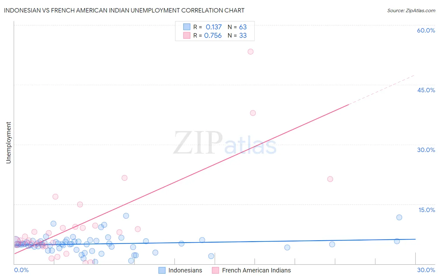 Indonesian vs French American Indian Unemployment