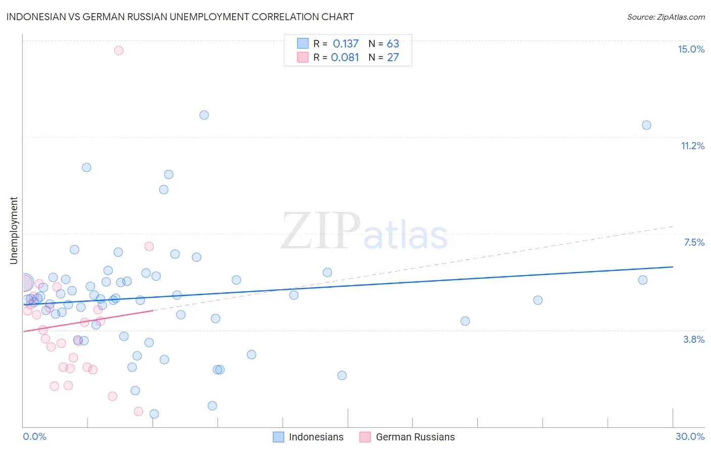 Indonesian vs German Russian Unemployment