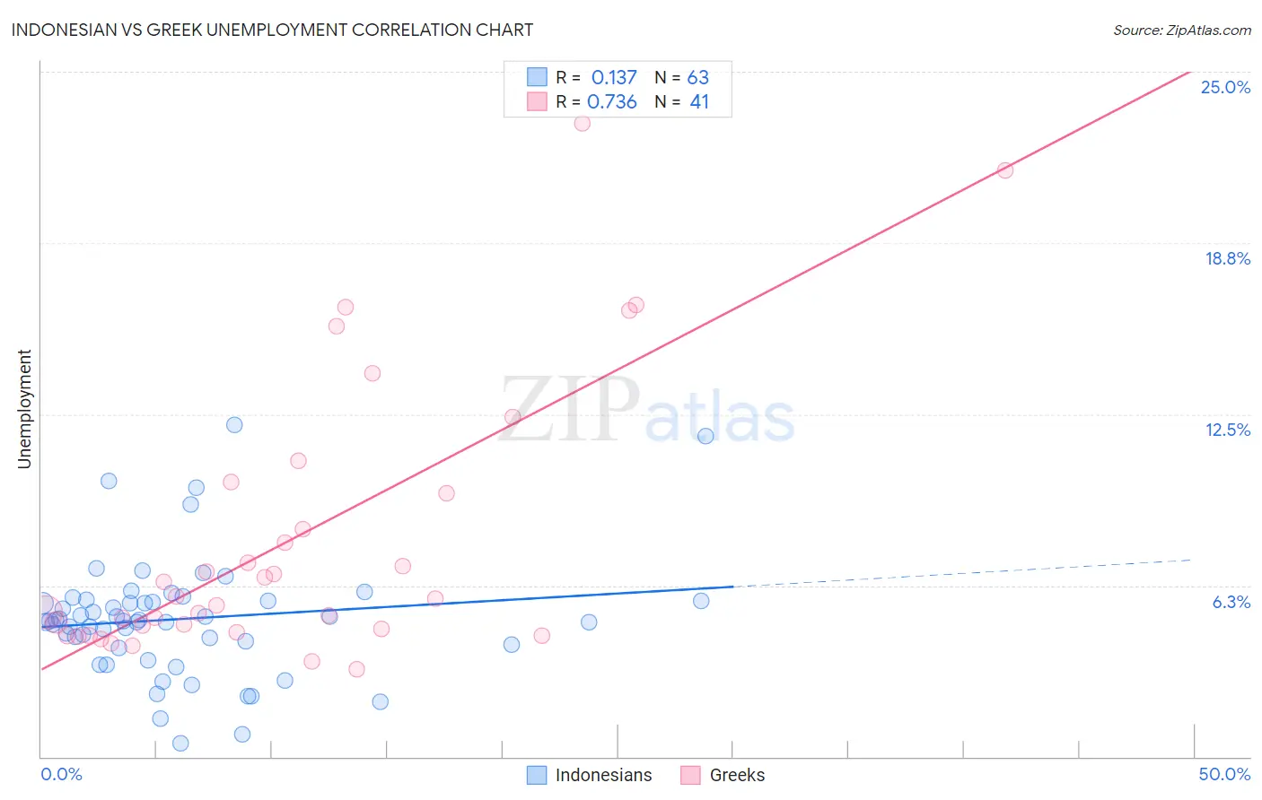 Indonesian vs Greek Unemployment