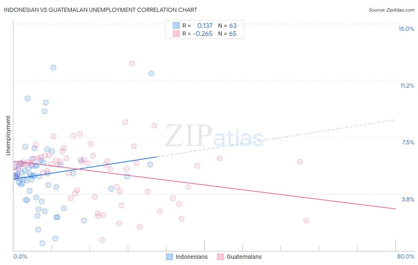 Indonesian vs Guatemalan Unemployment