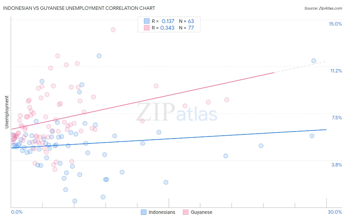 Indonesian vs Guyanese Unemployment