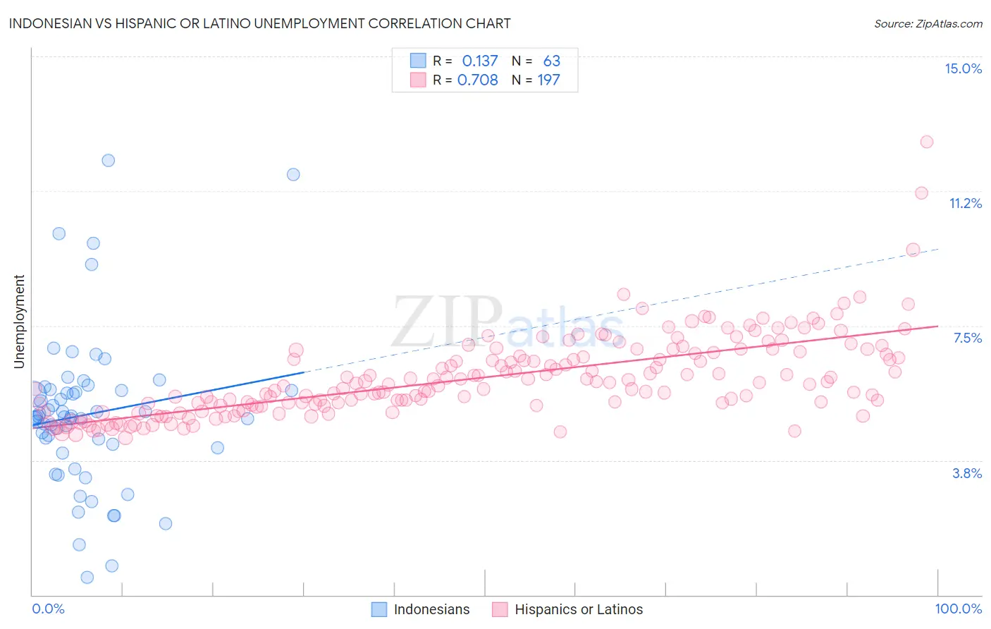 Indonesian vs Hispanic or Latino Unemployment