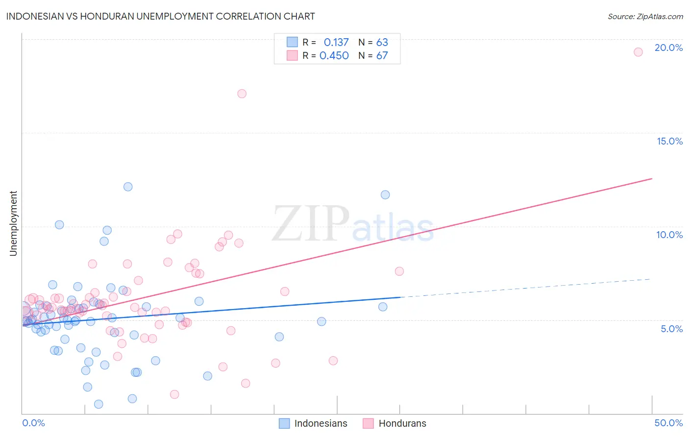 Indonesian vs Honduran Unemployment