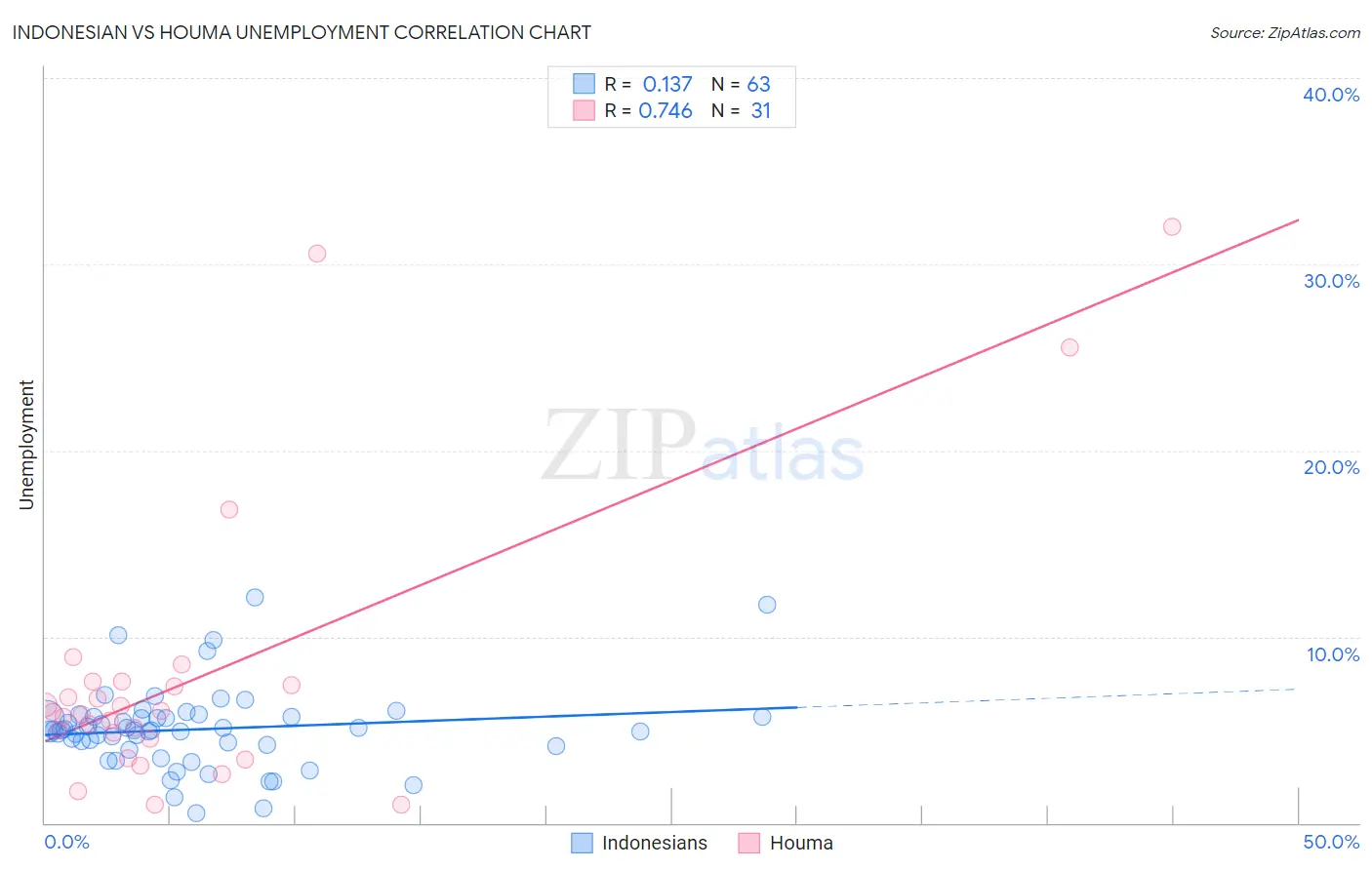 Indonesian vs Houma Unemployment