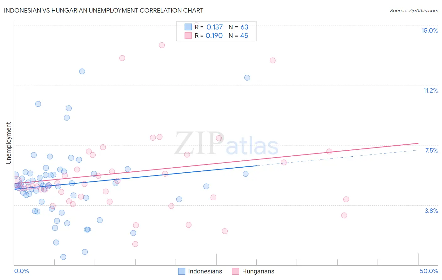 Indonesian vs Hungarian Unemployment