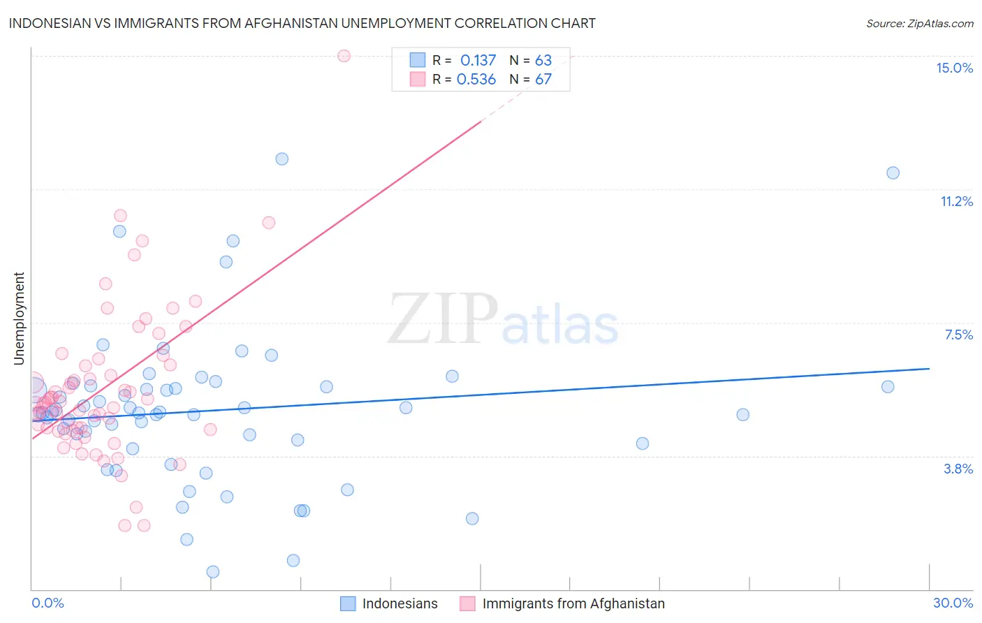 Indonesian vs Immigrants from Afghanistan Unemployment