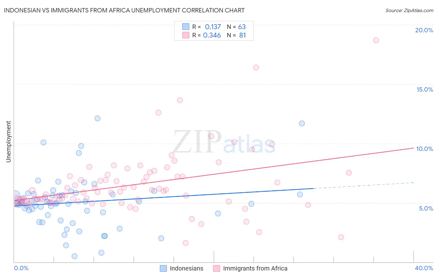 Indonesian vs Immigrants from Africa Unemployment