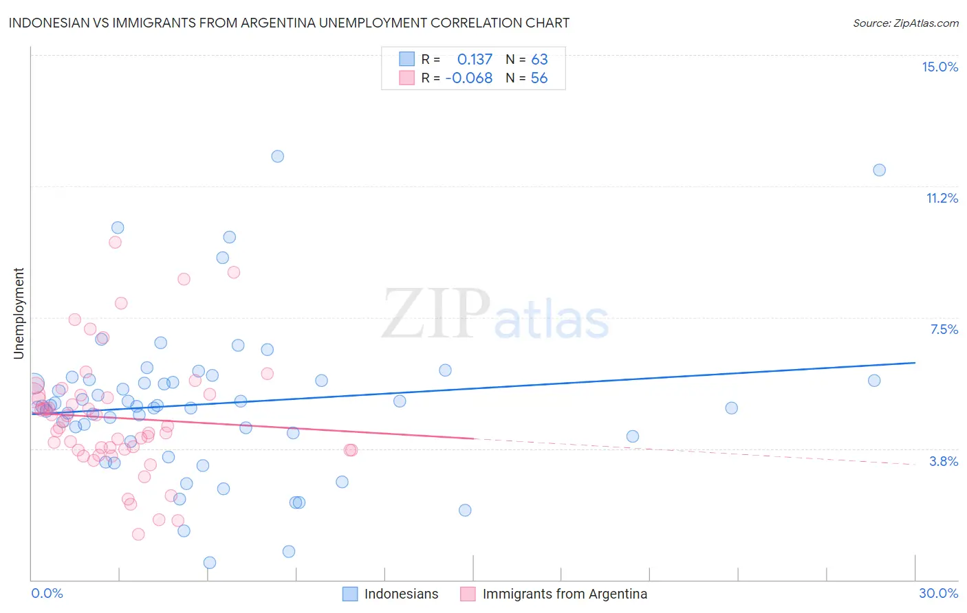 Indonesian vs Immigrants from Argentina Unemployment