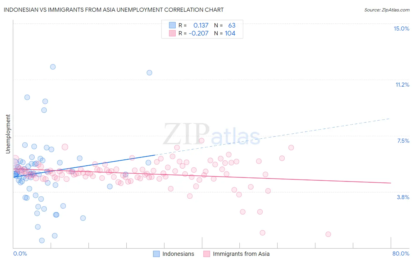 Indonesian vs Immigrants from Asia Unemployment