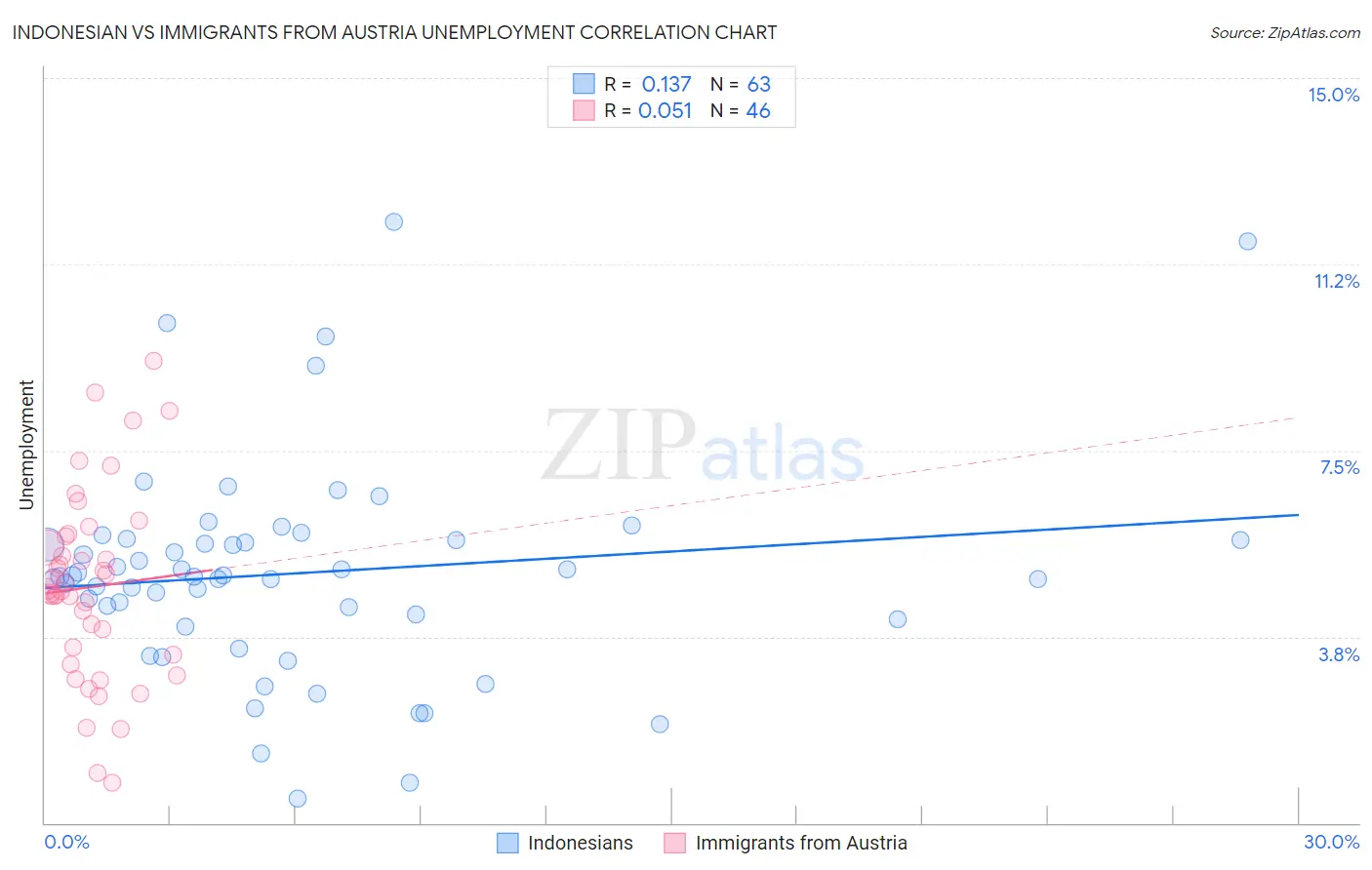 Indonesian vs Immigrants from Austria Unemployment