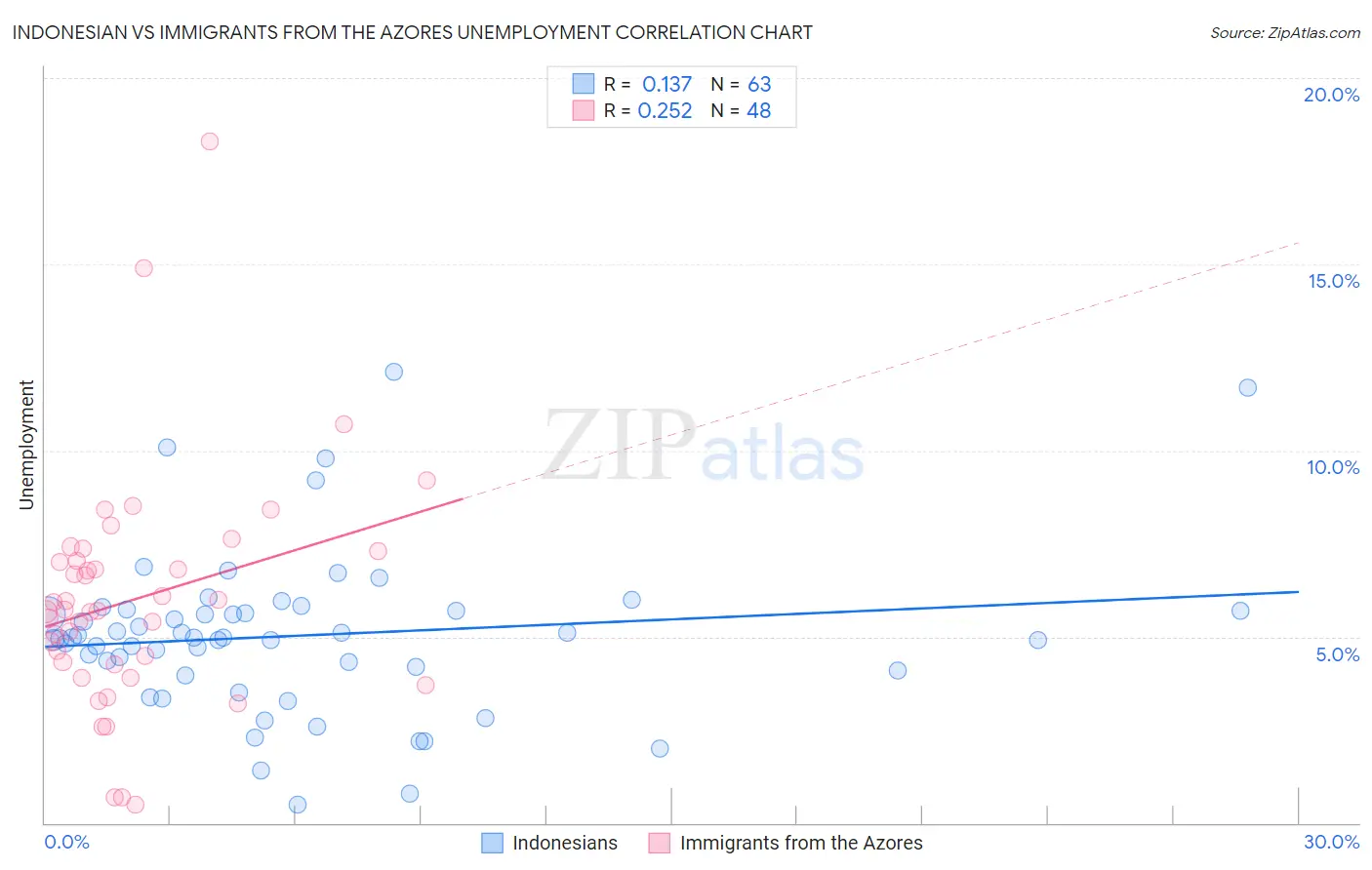 Indonesian vs Immigrants from the Azores Unemployment