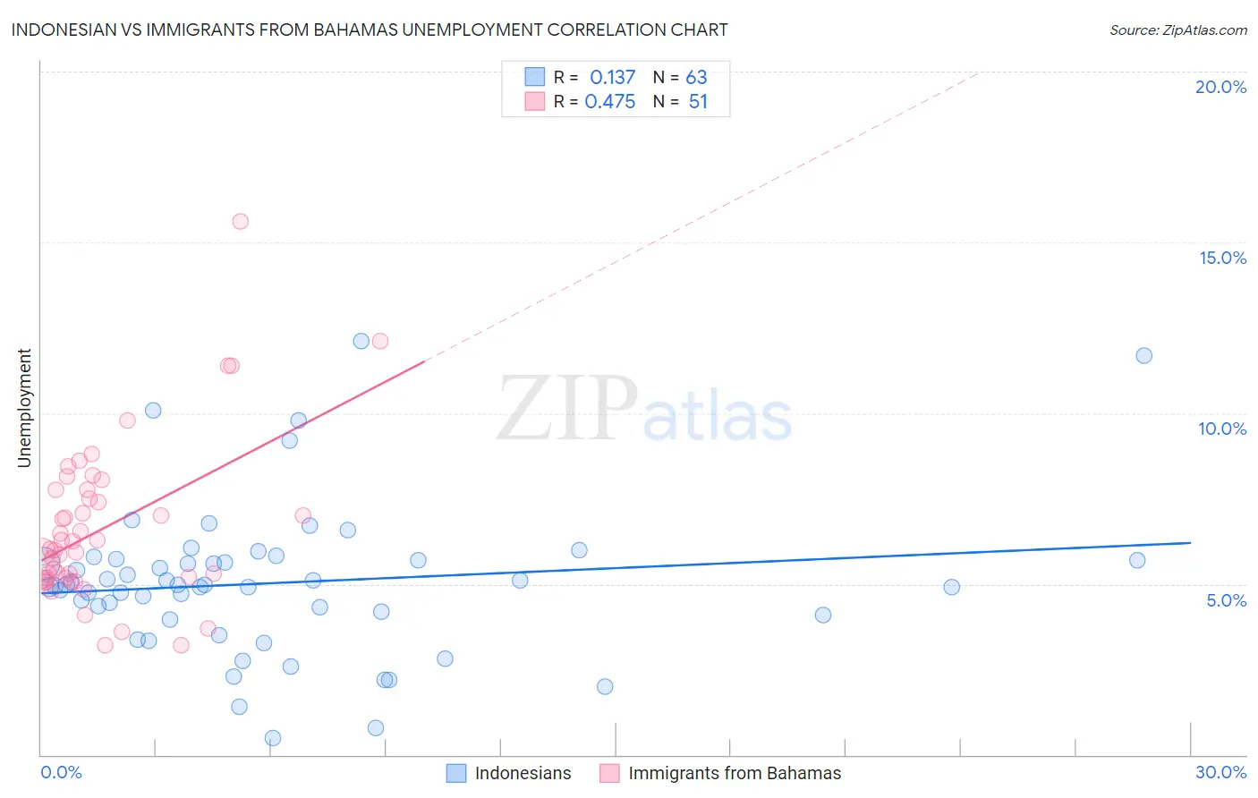 Indonesian vs Immigrants from Bahamas Unemployment