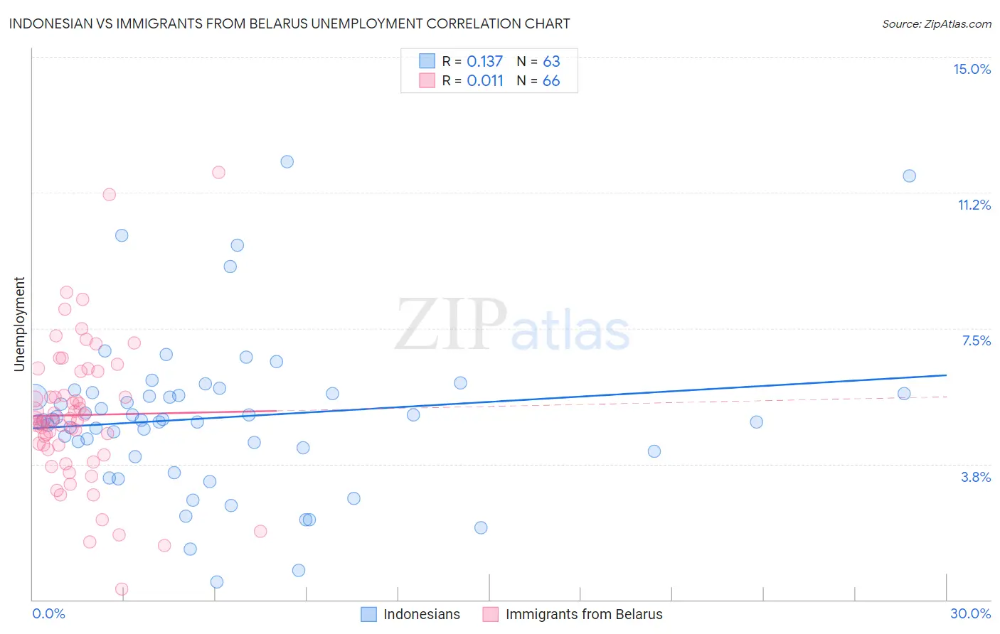 Indonesian vs Immigrants from Belarus Unemployment