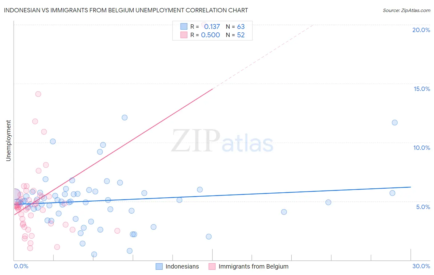 Indonesian vs Immigrants from Belgium Unemployment