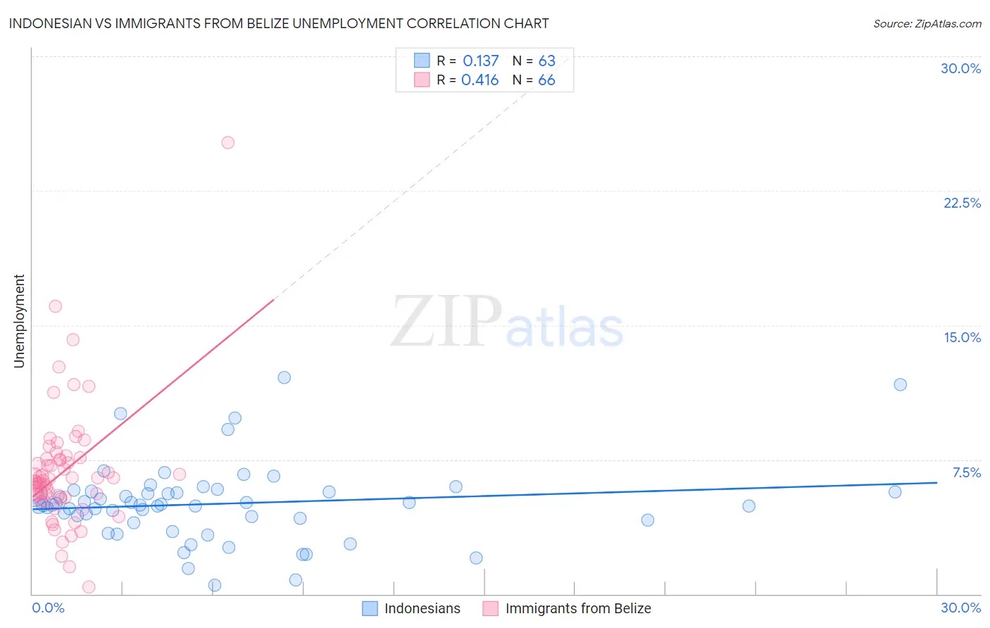 Indonesian vs Immigrants from Belize Unemployment