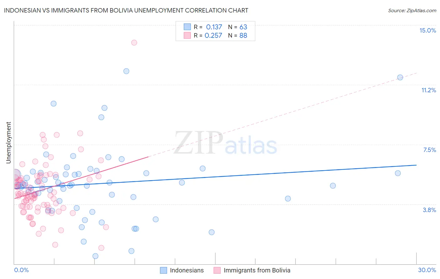Indonesian vs Immigrants from Bolivia Unemployment