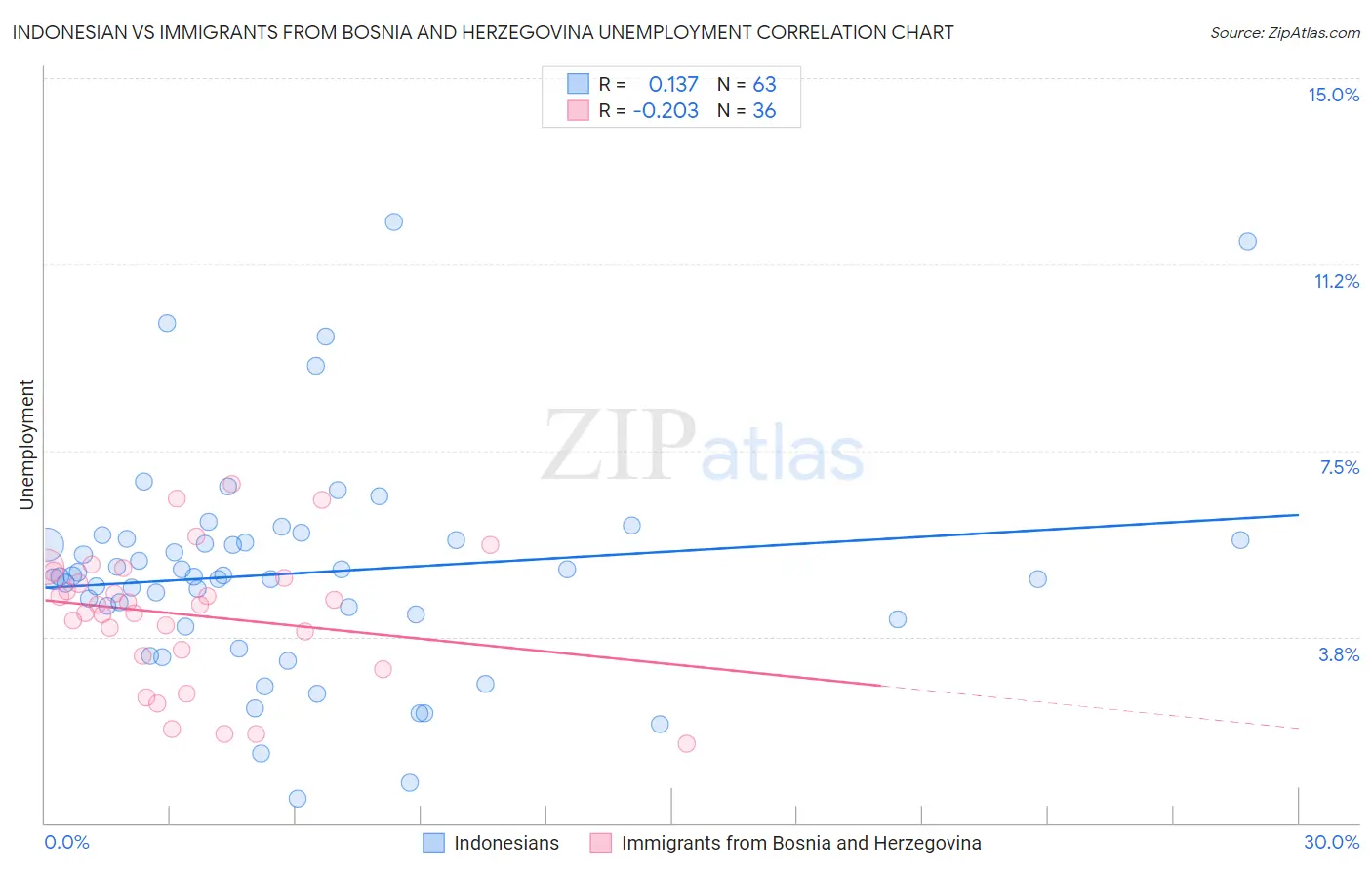 Indonesian vs Immigrants from Bosnia and Herzegovina Unemployment