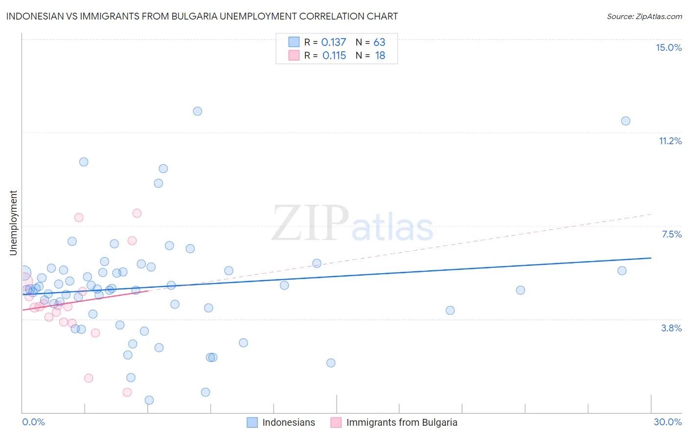 Indonesian vs Immigrants from Bulgaria Unemployment