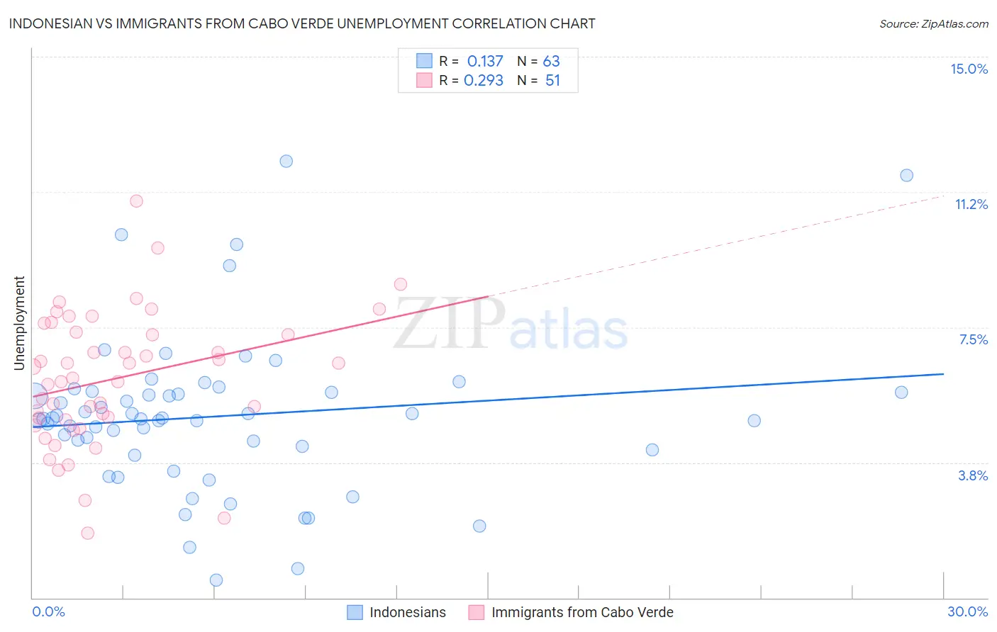 Indonesian vs Immigrants from Cabo Verde Unemployment