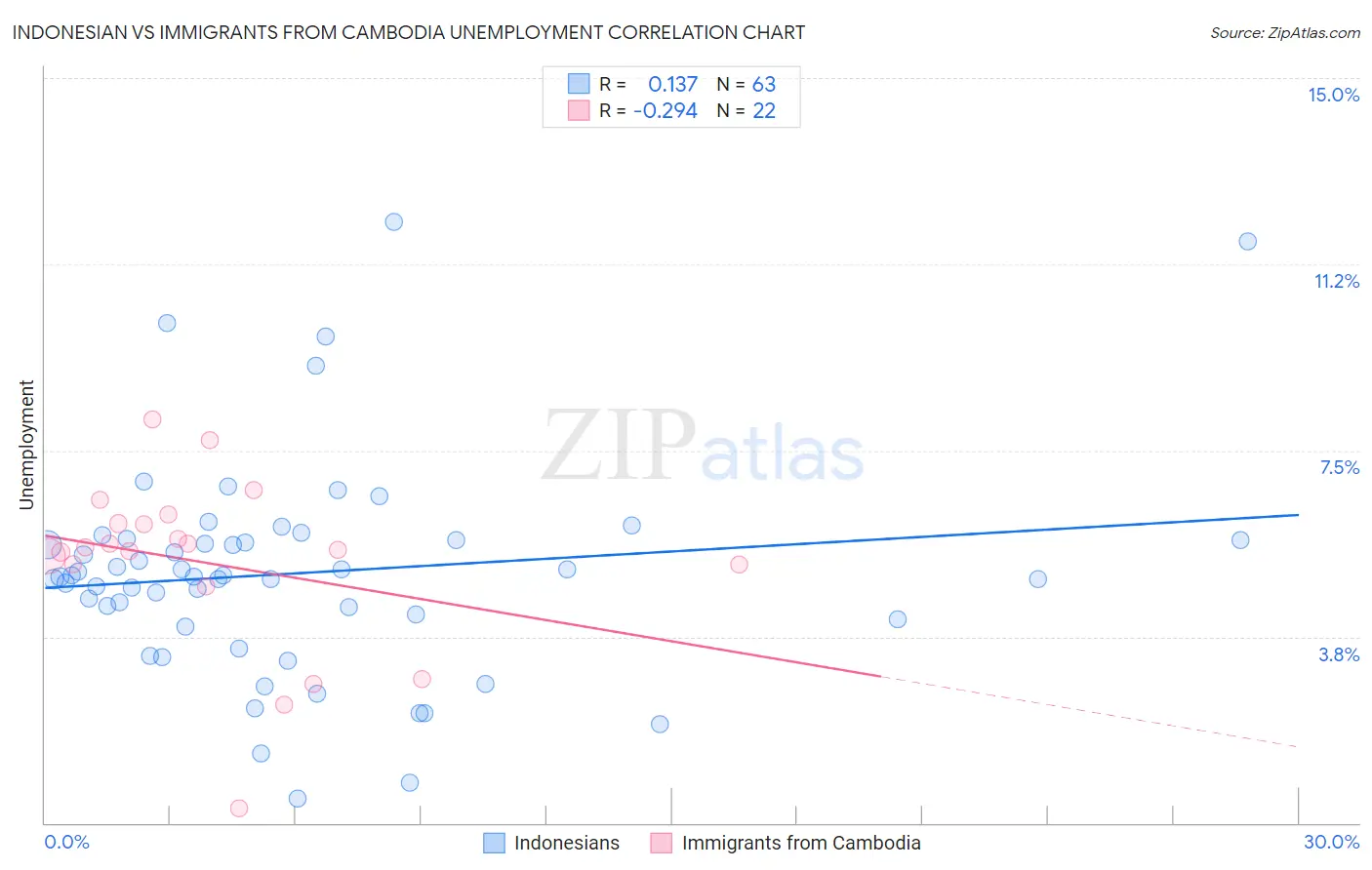 Indonesian vs Immigrants from Cambodia Unemployment