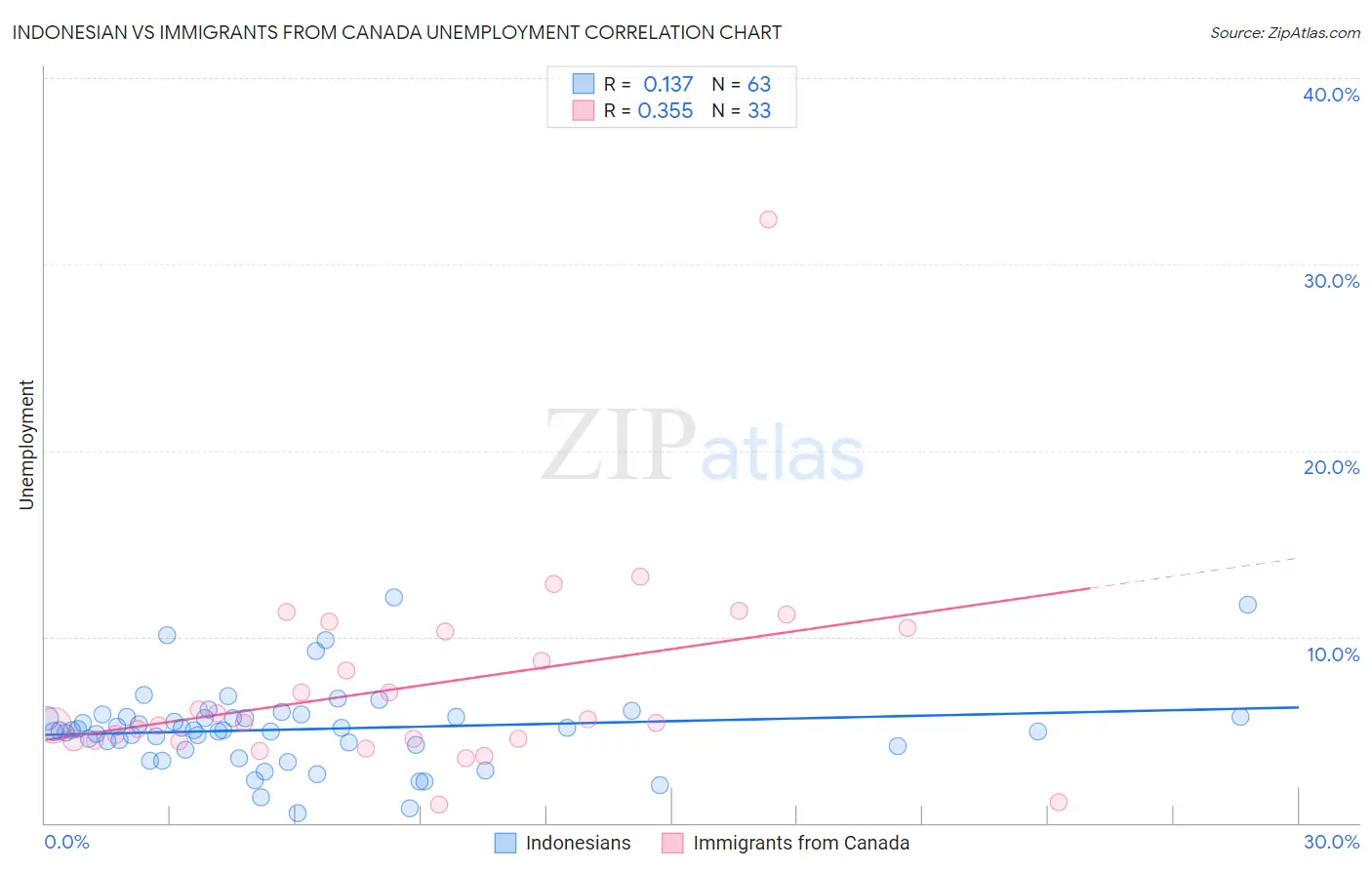 Indonesian vs Immigrants from Canada Unemployment