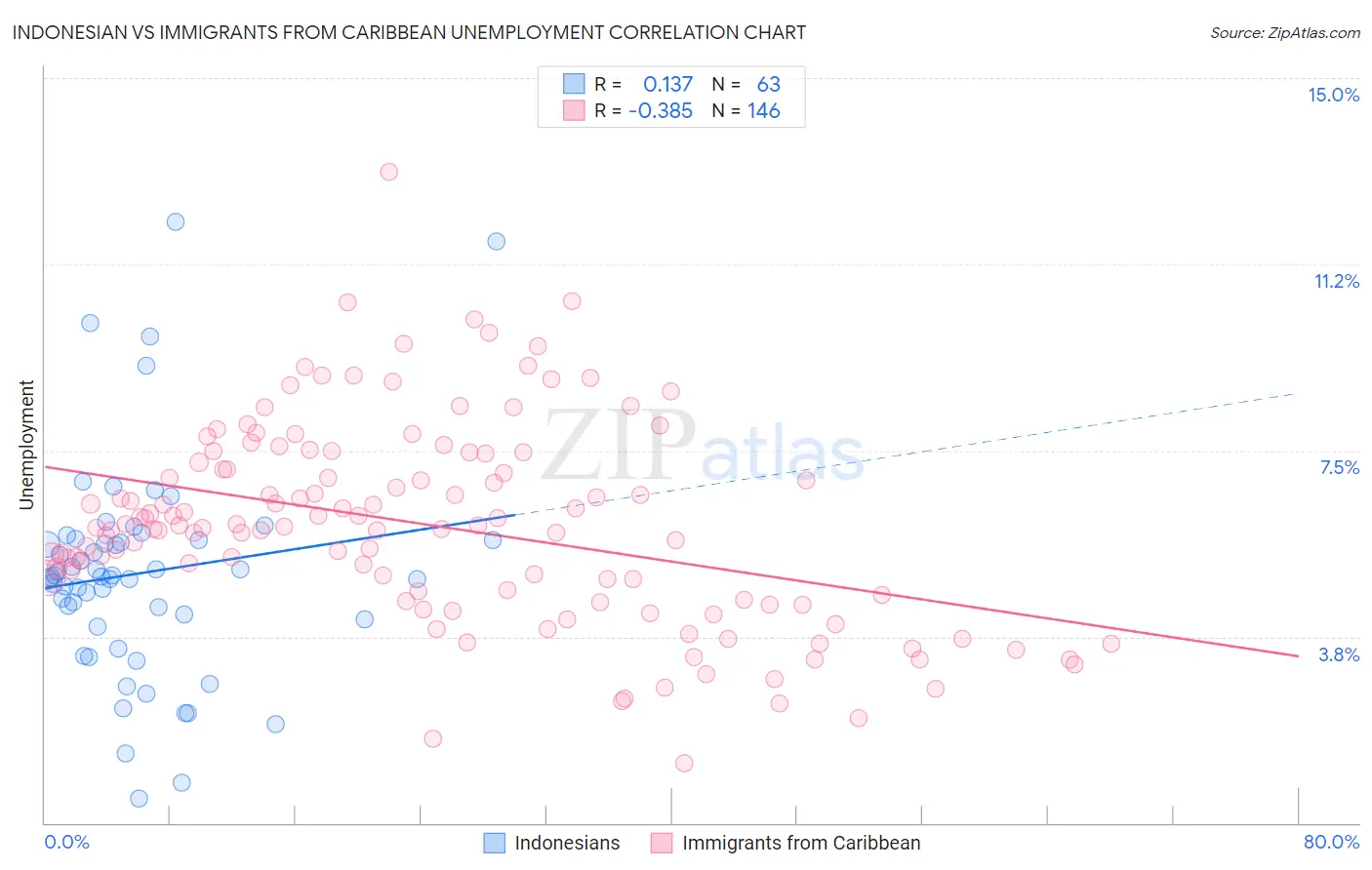 Indonesian vs Immigrants from Caribbean Unemployment
