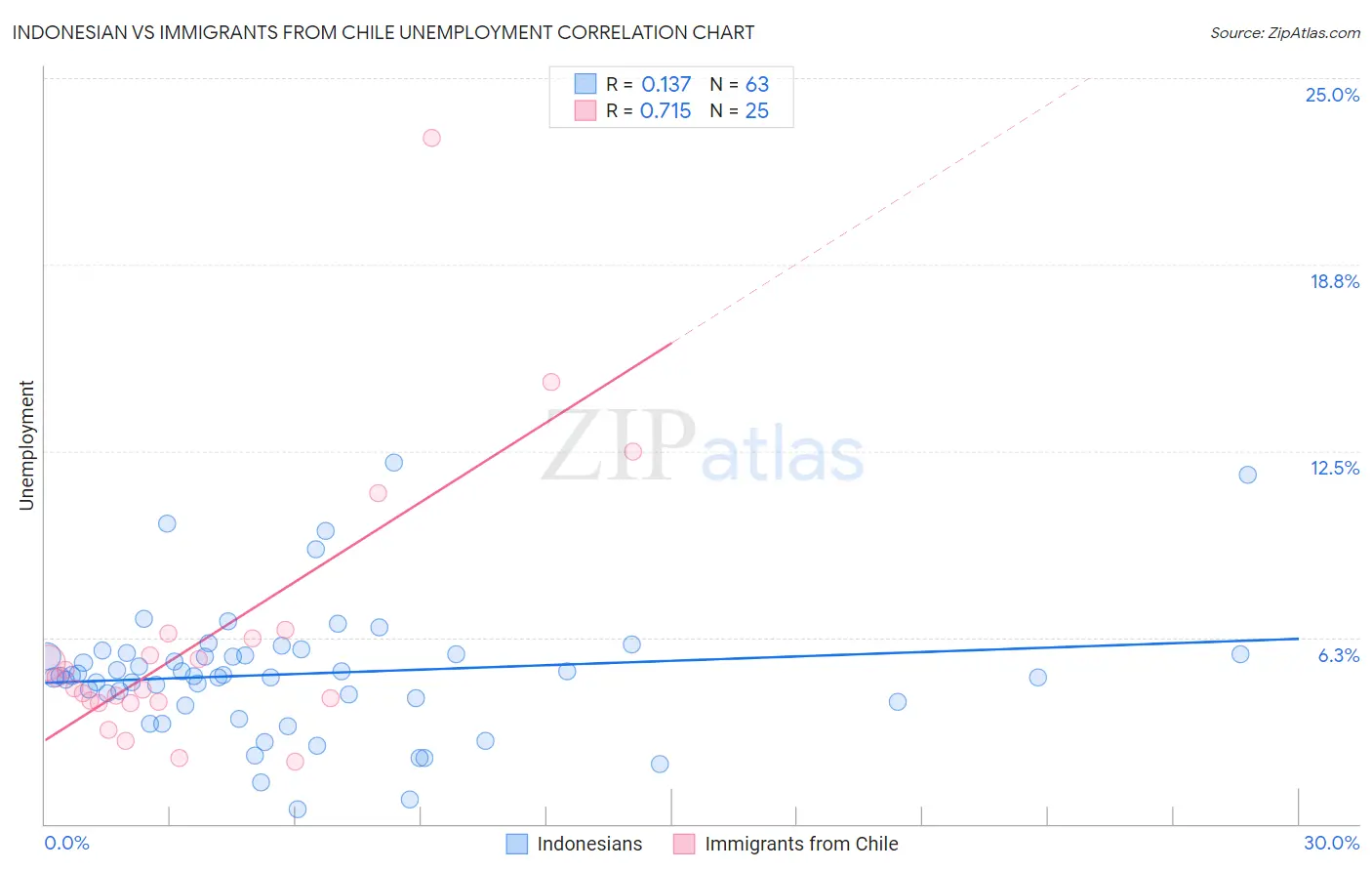 Indonesian vs Immigrants from Chile Unemployment