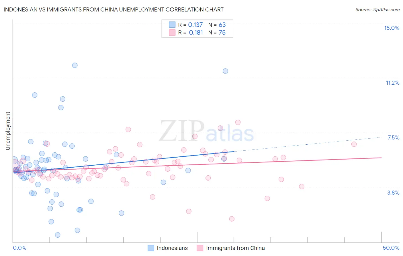 Indonesian vs Immigrants from China Unemployment