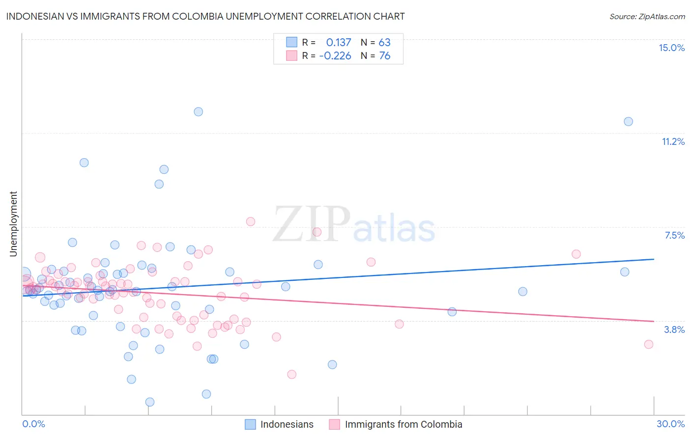 Indonesian vs Immigrants from Colombia Unemployment