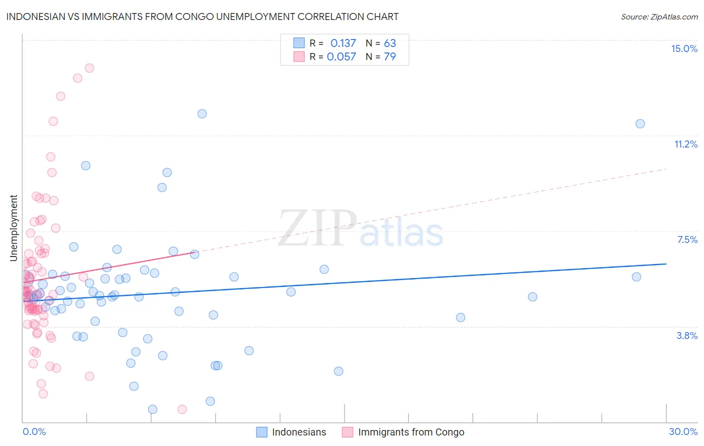 Indonesian vs Immigrants from Congo Unemployment