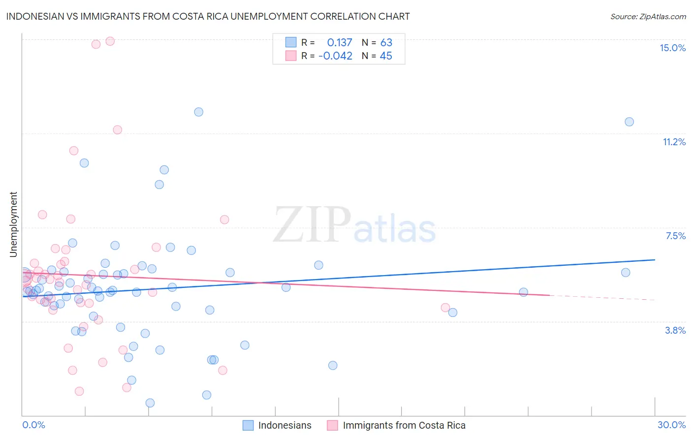 Indonesian vs Immigrants from Costa Rica Unemployment