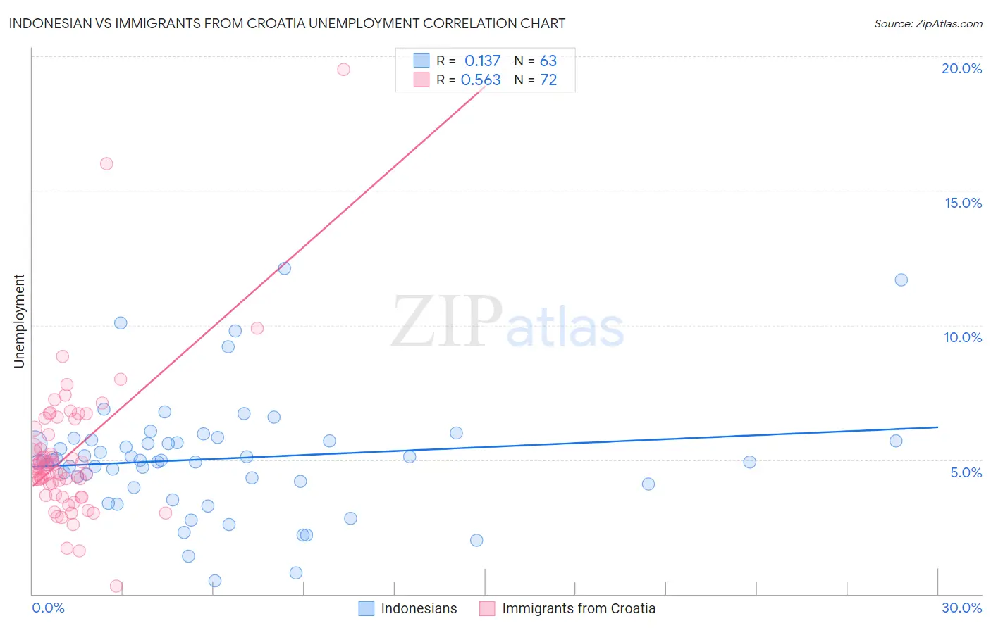 Indonesian vs Immigrants from Croatia Unemployment