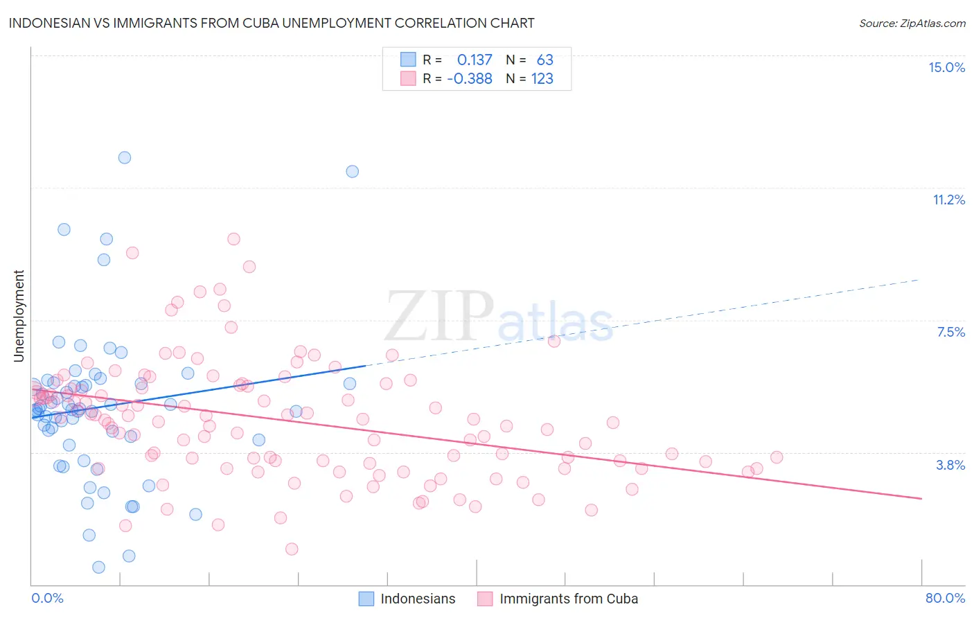 Indonesian vs Immigrants from Cuba Unemployment