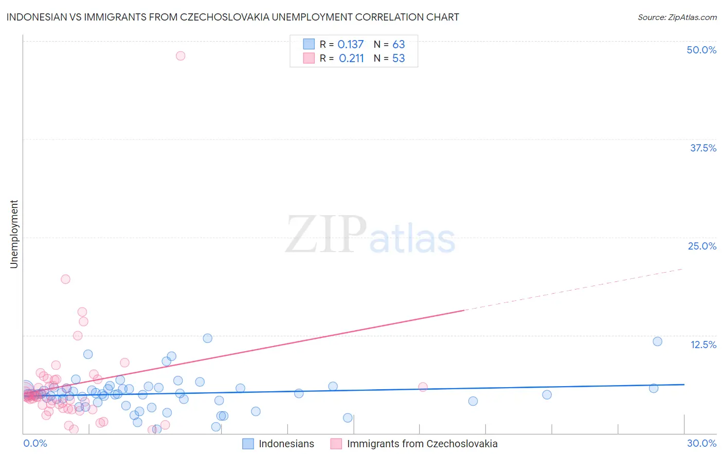 Indonesian vs Immigrants from Czechoslovakia Unemployment