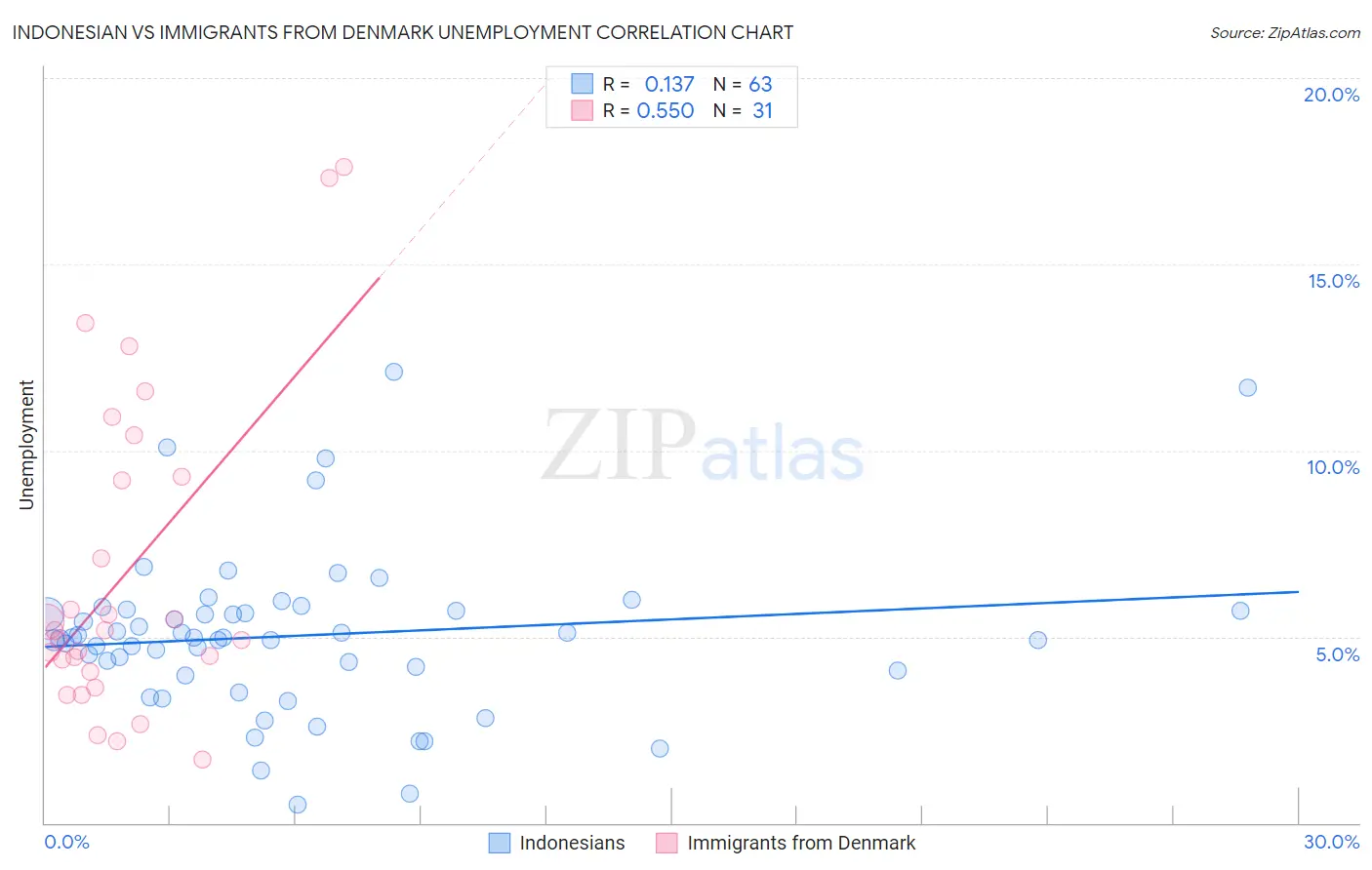 Indonesian vs Immigrants from Denmark Unemployment