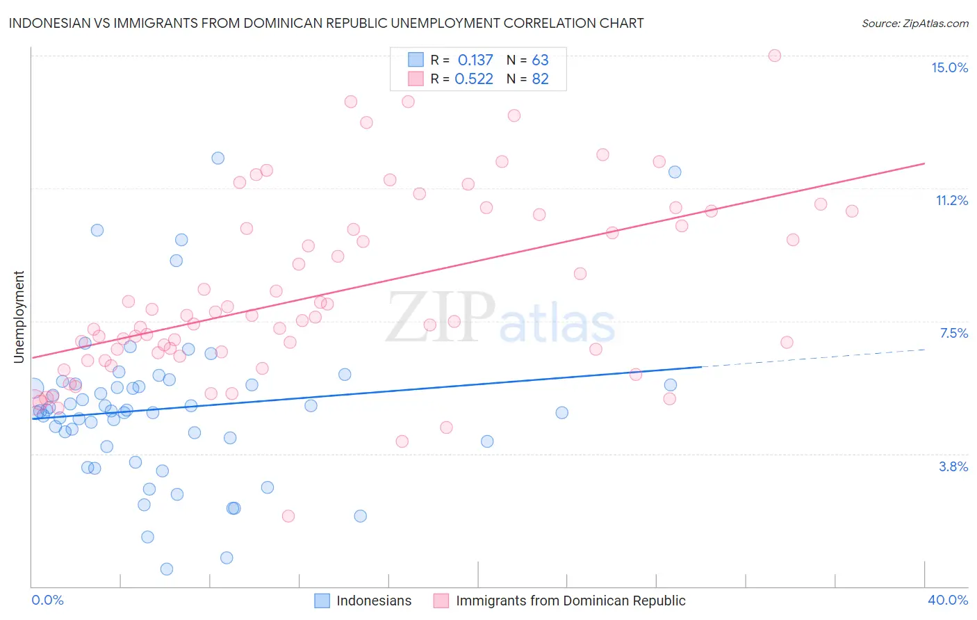 Indonesian vs Immigrants from Dominican Republic Unemployment