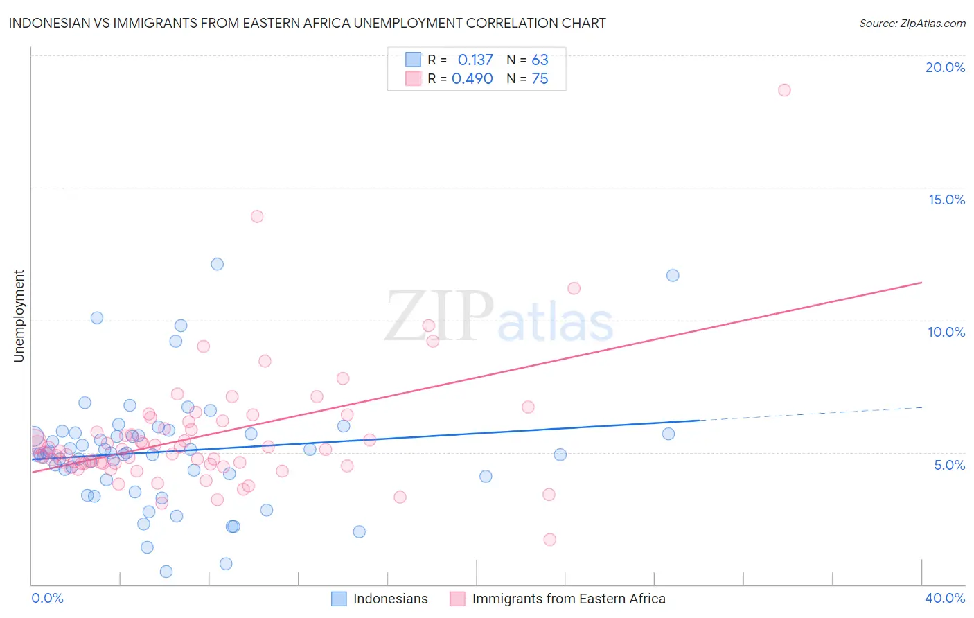 Indonesian vs Immigrants from Eastern Africa Unemployment
