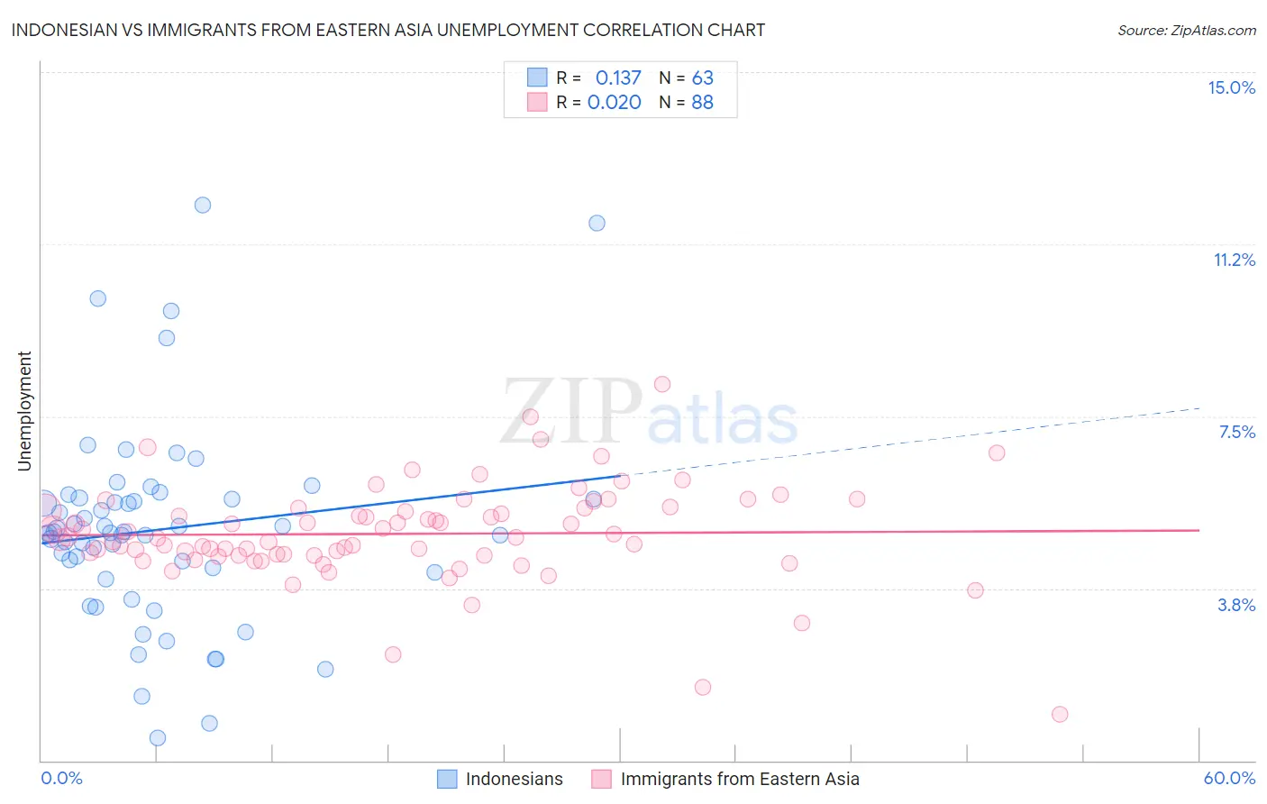 Indonesian vs Immigrants from Eastern Asia Unemployment
