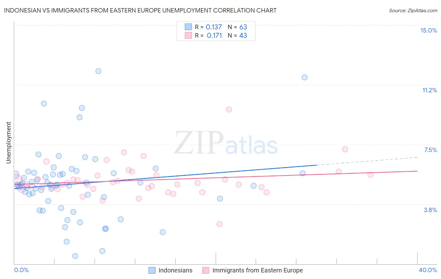 Indonesian vs Immigrants from Eastern Europe Unemployment