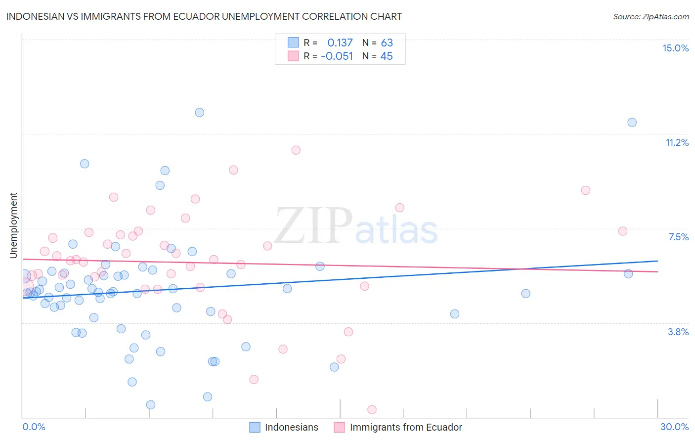 Indonesian vs Immigrants from Ecuador Unemployment