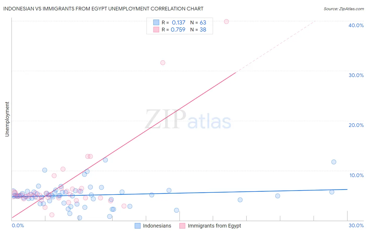 Indonesian vs Immigrants from Egypt Unemployment