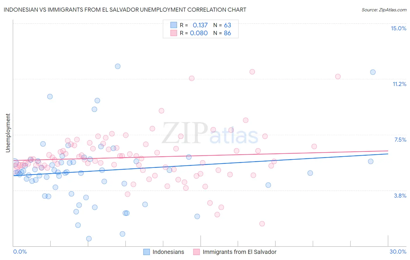 Indonesian vs Immigrants from El Salvador Unemployment