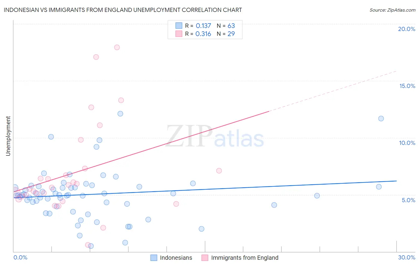 Indonesian vs Immigrants from England Unemployment