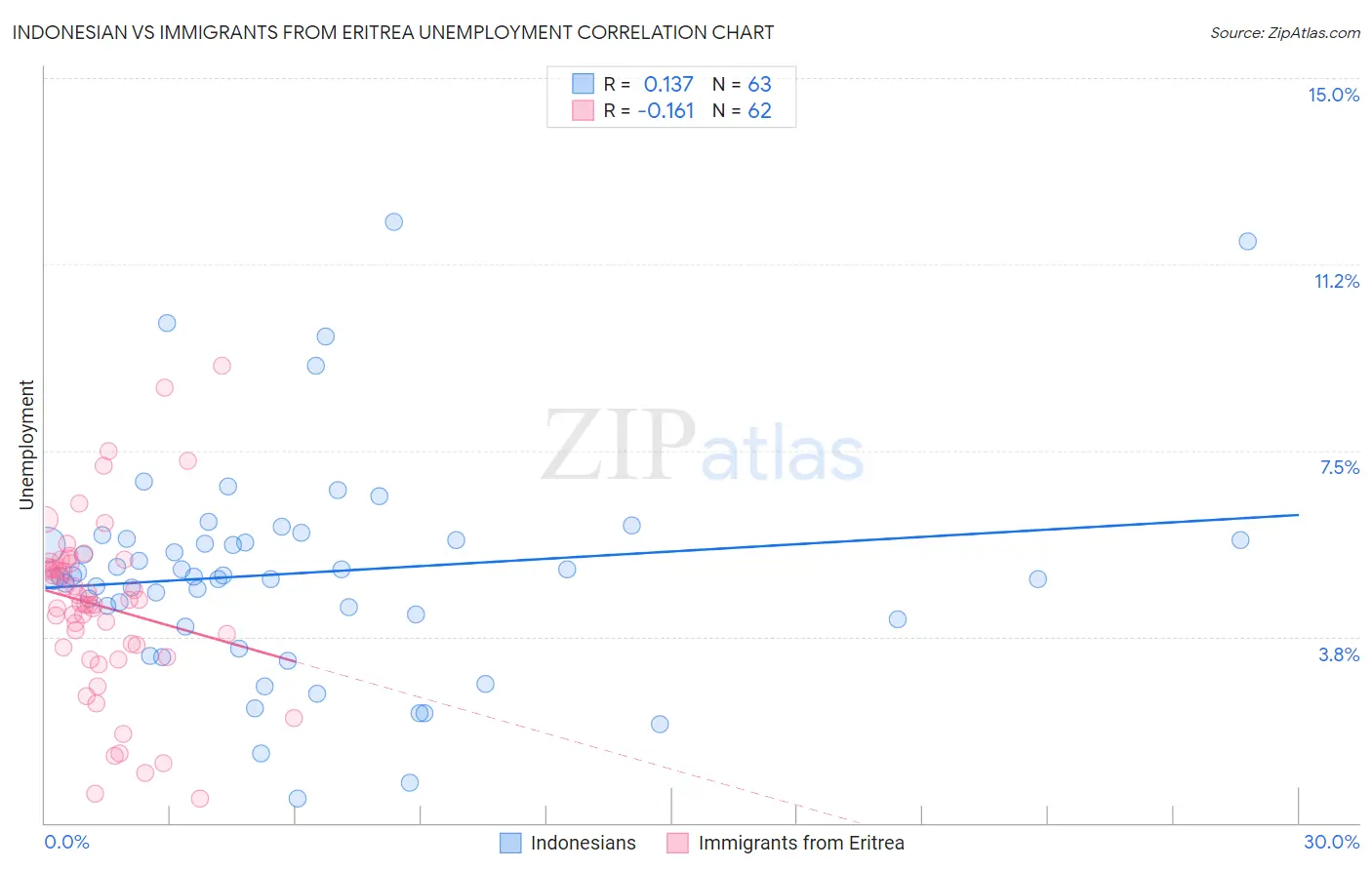 Indonesian vs Immigrants from Eritrea Unemployment