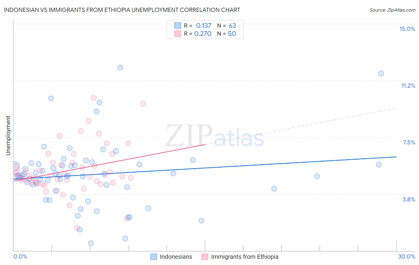 Indonesian vs Immigrants from Ethiopia Unemployment