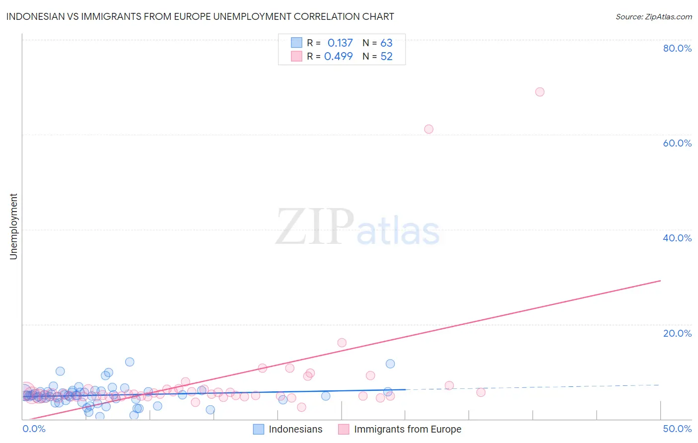 Indonesian vs Immigrants from Europe Unemployment
