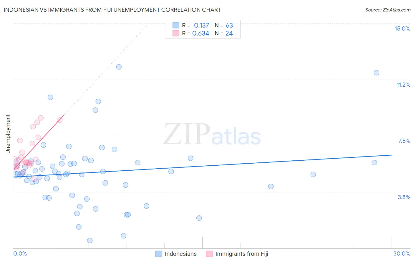 Indonesian vs Immigrants from Fiji Unemployment